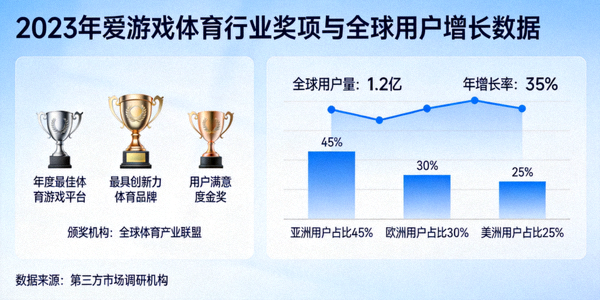 2023年爱游戏体育获得行业奖项及全球用户增长数据展示图