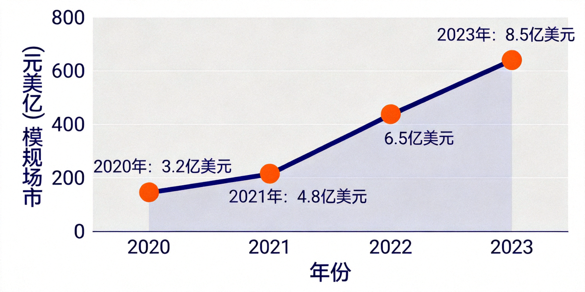 电竞市场增长数据可视化图表概念图 - 展示逐年上升的曲线与关键数据点