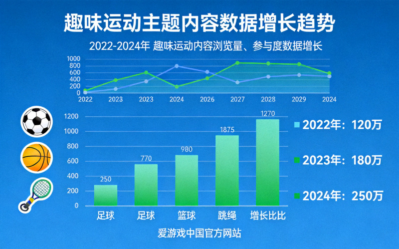 趣味运动主题内容的数据增长趋势可视化展示画面，爱游戏中国官方网站新闻配图
