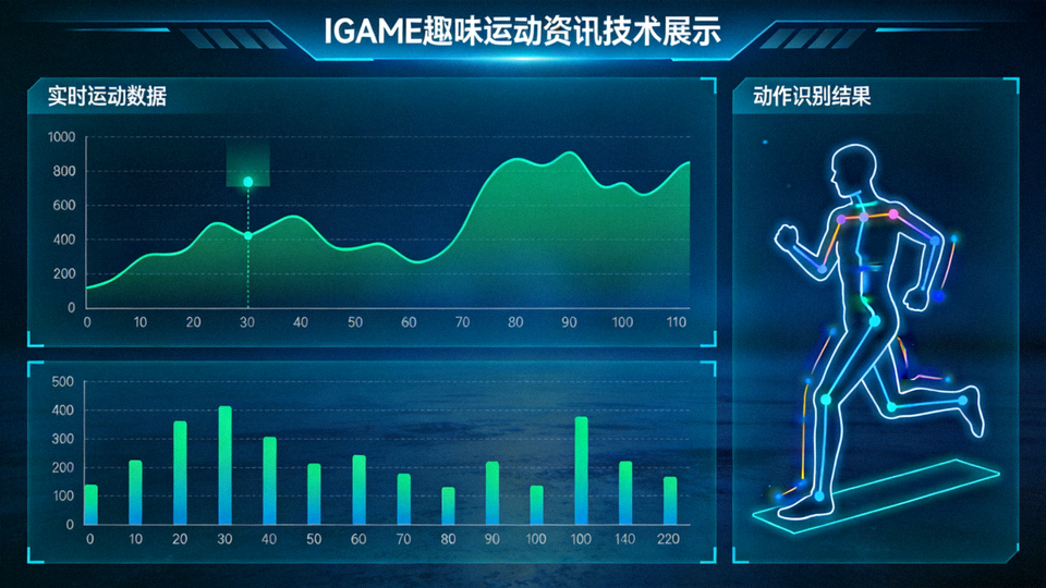 IGAME趣味运动资讯技术展示画面，运动数据曲线与动作识别示意界面